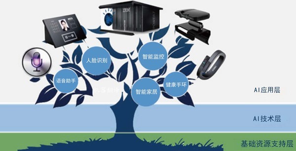 人工智能產(chǎn)業(yè)與技術(shù)藍(lán)圖 構(gòu)建以機(jī)器人庫為核心的全棧網(wǎng)絡(luò)服務(wù)體系